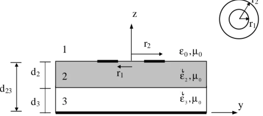 Fig. 3.2 – Seção transversal de uma antena de microfita com patch em anel com duas  camadas dielétricas anisotrópicas uniaxiais