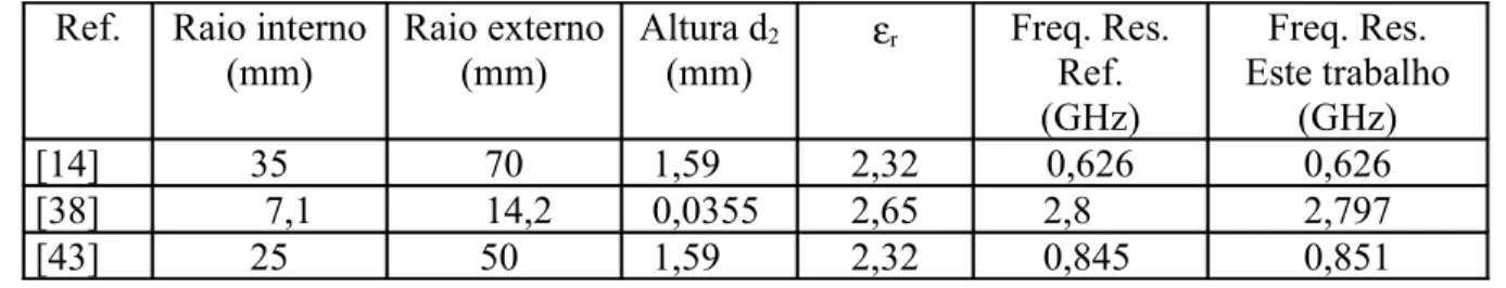 Tabela d.1 – Comparação de resultados para a freqüência de ressonância.