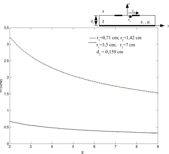 Fig. d.2 - Freqüência de ressonância em função da permissividade  elétrica relativa do substrato dielétrico.