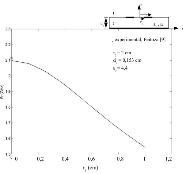 Fig. d.d – Freqüência de ressonância em função do raio interno do anel. 0              0,2             0,d              0,6                0,8              1              1,2