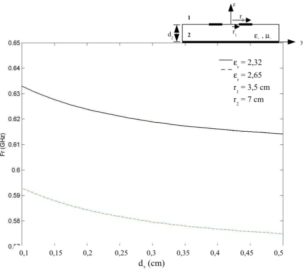 Fig. d.7 – Freqüência de ressonância em função da altura do substrato.