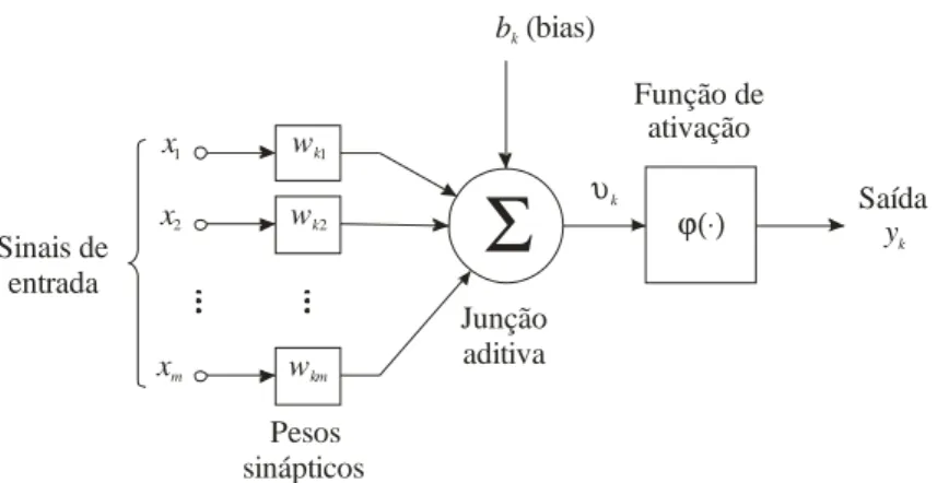 Figura 2.1 – Modelo de McCulloch e Pitts de um neurônio. 