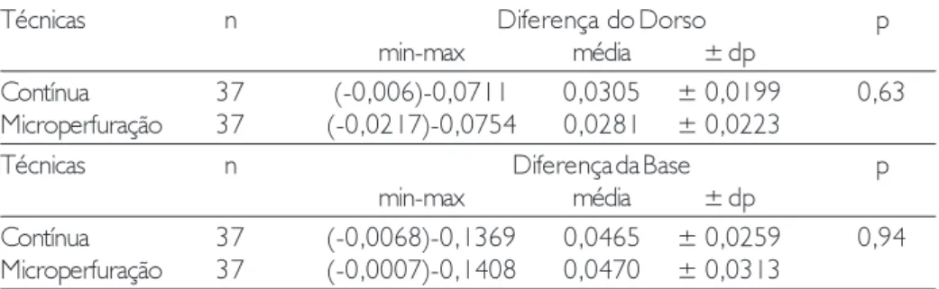 Tabela 5.  Análise estatística das médias da diferença do dorso e da base nasal entre as técnicas contínua e microperfuração.