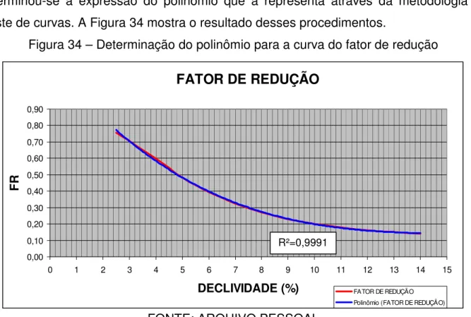 Figura 34 – Determinação do polinômio para a curva do fator de redução 