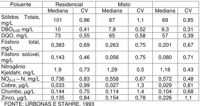 Tabela 3 - Valores característicos da concentração média do evento  Poluente  Coeficiente de Variação  CME Mediana 