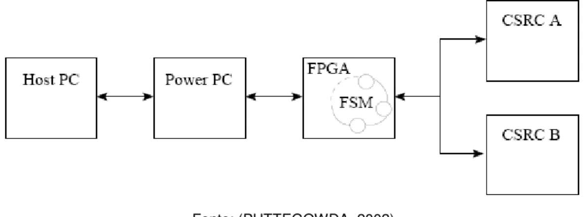 Figura 4.1 - Arquitetura proposta para a Aplicação Context Switching Strategies in a Runtime  Reconfigurable System