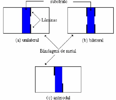 Fig. 1.1 – Seções transversais de estruturas de linhas de lâmina: (a) unilateral, (b) bilateral e (c) antipodal