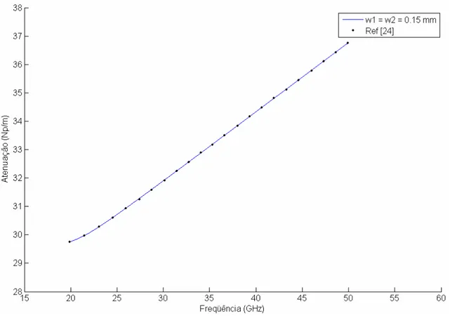 Fig. 3.3 – Gráfico de comprovação da atenuação em função da freqüência para uma linha de lâmina  bilateral simétrica