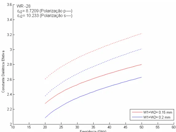 Fig. 3.5 – Constante dielétrica efetiva versus freqüência de uma linha de lâmina bilateral simétrica para a  condutividade σ 2  = 1,0 (Ω.m) -1  num guia WR-28