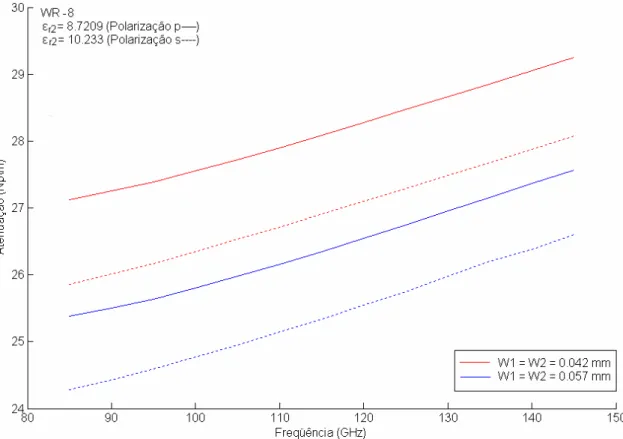 Fig. 3.7 – Constante de atenuação versus freqüência de uma linha de lâmina bilateral simétrica para a  condutividade σ 2  = 1,0 (Ω.m) -1  num guia WR-8