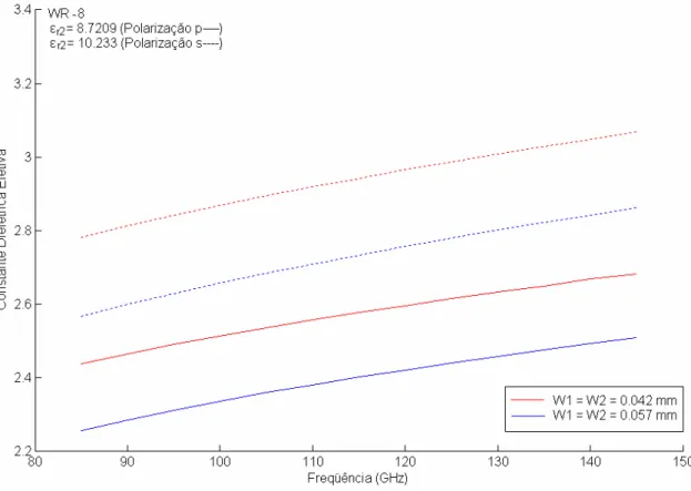 Fig. 3.8 – Constante dielétrica efetiva versus freqüência de uma linha de lâmina bilateral simétrica para a  condutividade σ 2  = 1,0 (Ω.m) -1  num guia WR-8