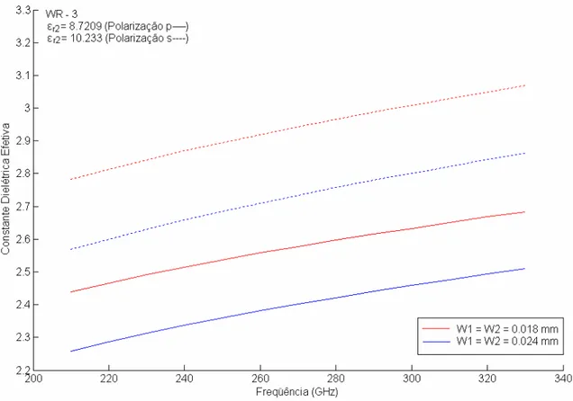 Fig. 3.10 – Constante dielétrica efetiva versus freqüência de uma linha de lâmina bilateral simétrica para a  condutividade σ 2  = 1,0 (Ω.m) -1  num guia WR-3