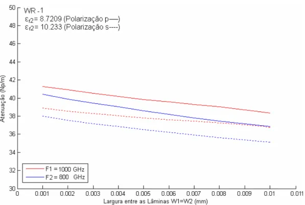Fig. 3.11 – Constante de atenuação versus freqüência de uma linha de lâmina bilateral simétrica para a  condutividade σ 2  = 1,0 (Ω.m) -1  num guia WR-1