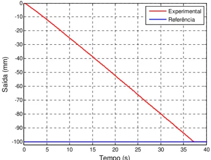Figura 5.18 Resposta do controlador PI da base X para a referência degrau de -100 mm.                                                   