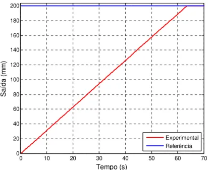 Figura 5.20 Resposta do controlador PI da base X para a referência degrau de 200 mm. 