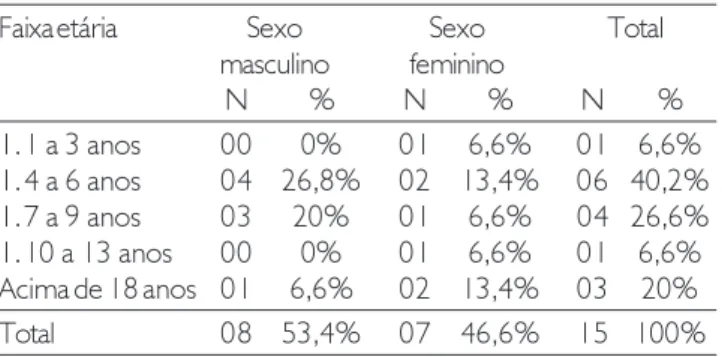 Tabela I.  Distribuição dos sujeitos de acordo com a idade e o sexo.