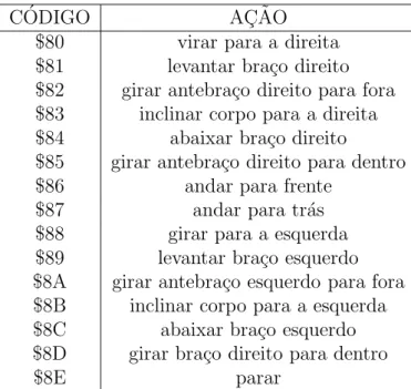 Tabela 4.1: Comandos IR b´asicos do Robosapien