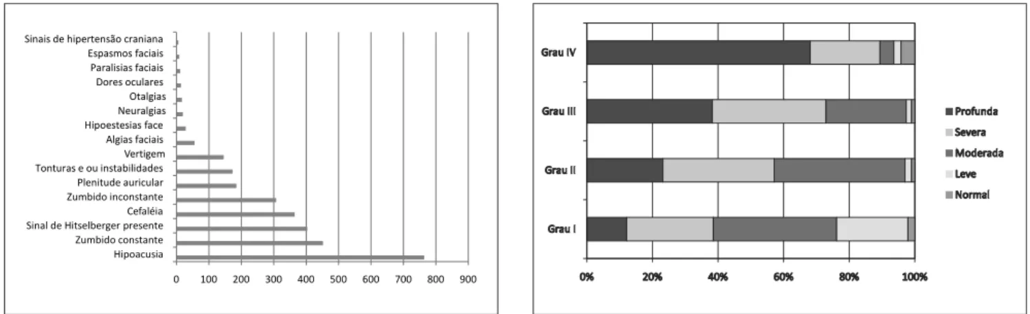 Gráfico 4.  Sinais e sintomas. Gráfico 5.  Correlações entre tamanho do tumor e comprome- comprome-timento auditivo.