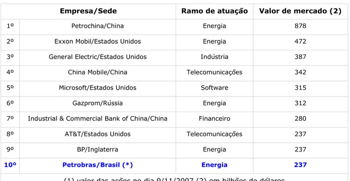 Tabela 17 – Valor de Mercado entre as maiores companhias do Mundo  (1)