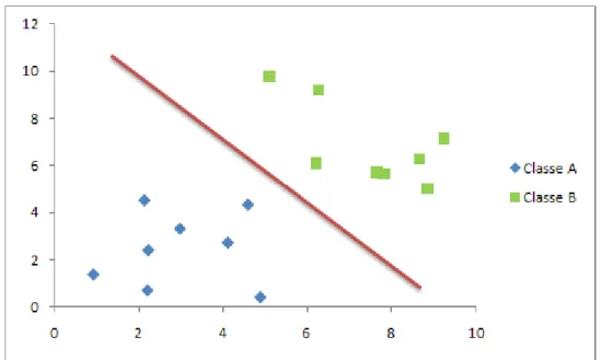 Figura 8 Exemplo de problema linearmente separável