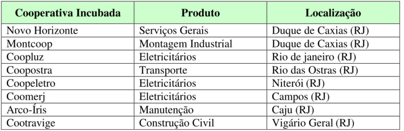 Tabela 2- Cooperativas no período de 1996 a 2001 