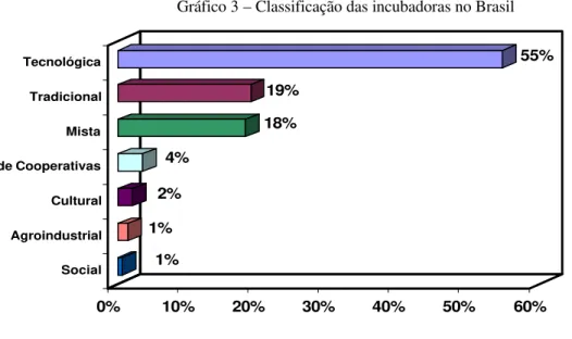 Gráfico 3 – Classificação das incubadoras no Brasil