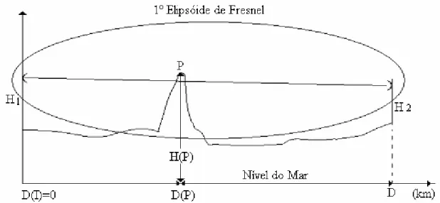 Figura 2.3- Caracterização genérica de um perfil de propagação referenciada ao  elipsóide Fresnel, conforme recomendação normativa brasileira para propagação  terrestre