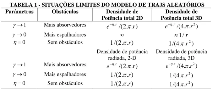 TABELA 1 - SITUAÇÕES LIMITES DO MODELO DE TRAJS ALEATÓRIOS 