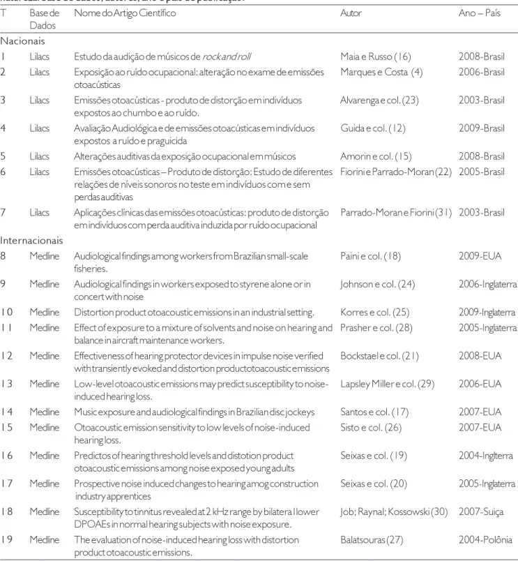 Tabela 1.  Análise da produção científica sobre as emissões otoacústicas em trabalhadores expostos ao ruído em função da sua natureza: base de dados, autores, ano e país de publicação.