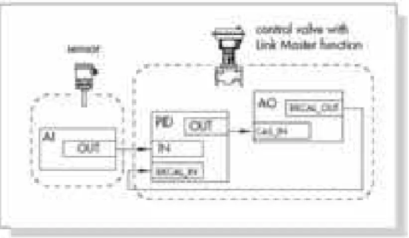 Figura 2.2: Representação da conexão de blocos funcionais para um controle PID na rede FF [Sam 2000]