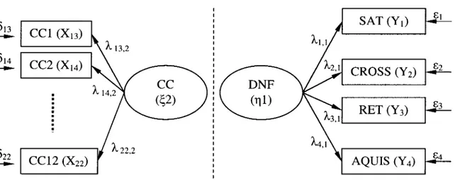FIGURA 4B - Modelo Proposto em Notação SEM - Sub-Modelos de Mensuração 