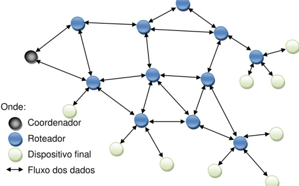 Figura 2.8 Topologia malha da rede ZigBee