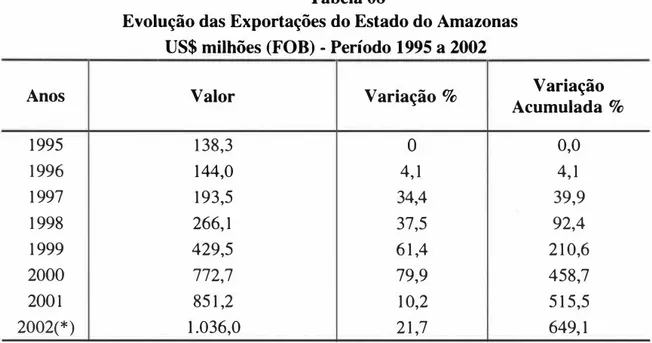 Gráfico 02 - Evolução das Exportações do Amazonas  Período:  1995-2002 