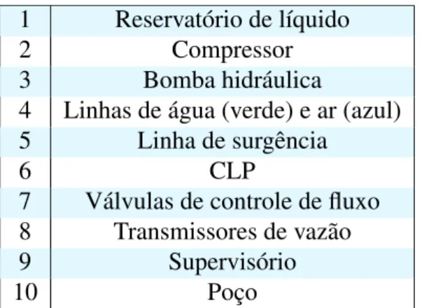 Tabela 4.1: Itens da Planta Piloto - Figura 4.8. 1 Reservatório de líquido