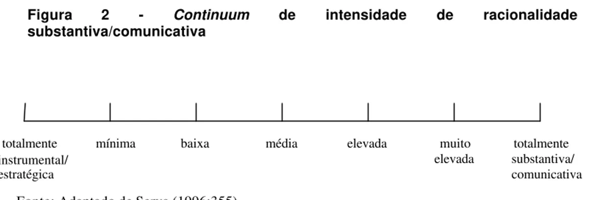 Figura  2 -  Continuum de intensidade de racionalidade