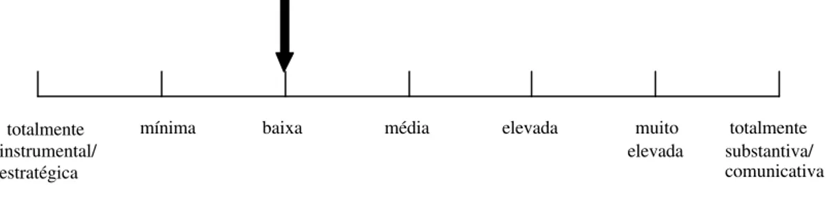 Figura 4 – Intensidade da racionalidade substantiva/comunicativa – variável “Hierarquia e Normas”