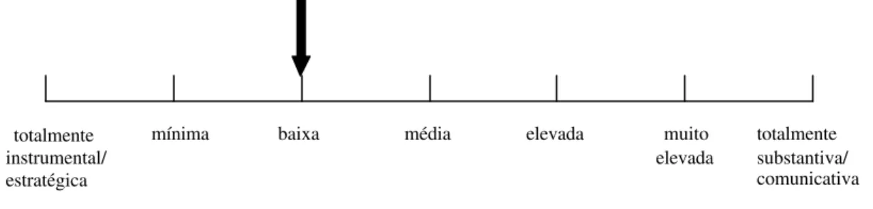 Figura 5 – Intensidade da racionalidade substantiva/comunicativa – variável “Valores e Objetivos Organizacionais”
