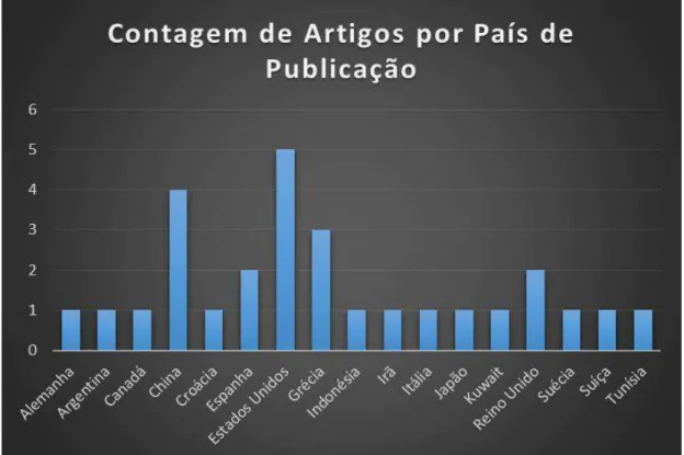 Gráfico 2: Quantidade de artigos selecionados por país de publicação. 