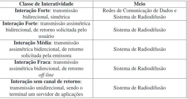 Tabela 2.1: Tipos de Interatividade