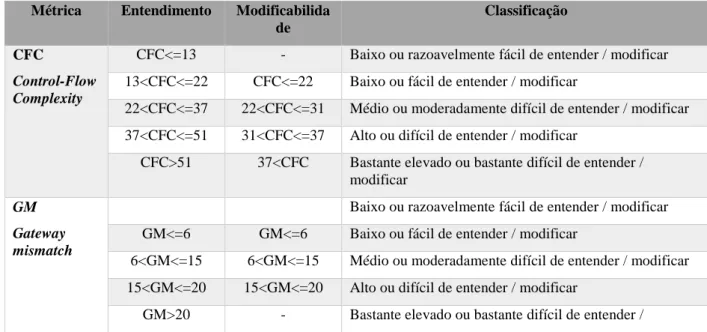 Tabela 4  – Classificação das métricas por faixa de entendimento e modificabilidade 