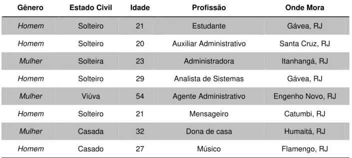 TABELA 2: Relação dos Respondentes 