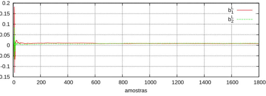 Figura 3.11: Evolução da estimação dos parâmetros b L 1 e b L 2 do modelo com zona-morta.