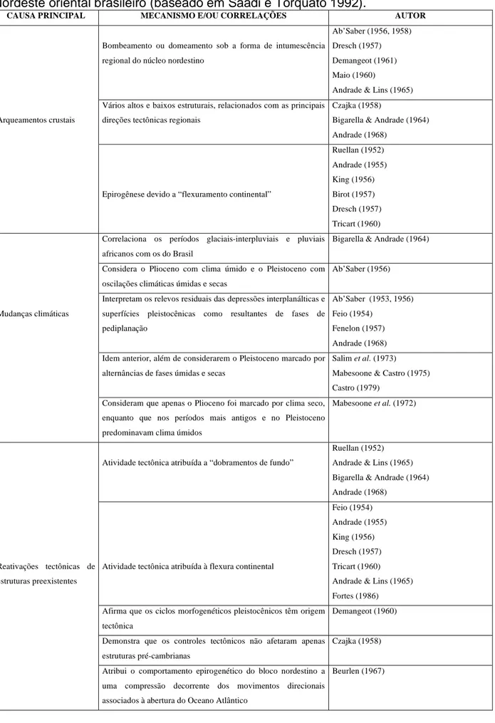 Tabela  2.4  -  Sumário  dos  principais  trabalhos  sobre  a  evolução  morfodinâmica  do  Nordeste oriental brasileiro (baseado em Saadi e Torquato 1992)