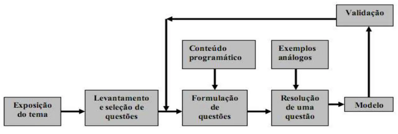 Figura 1  – Etapas da Modelagem 