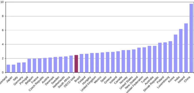 Gráfico 2: Crescimento médio do produto nacional bruto por país – 1991-2004 – Em percentagem  * Fonte: OEDC Factobook: Economic, Environmental and Social Statistcs, 2006