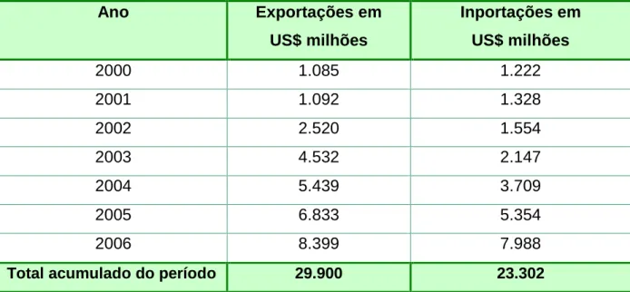 Tabela 1: Intercâmbio Comercial Brasil- China 