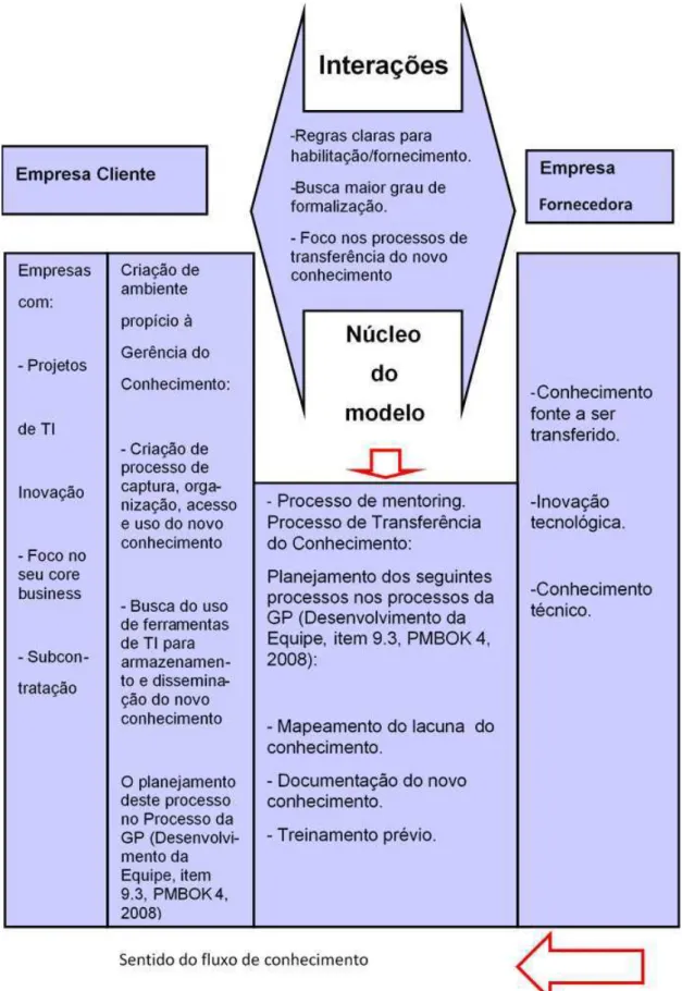 Figura 4 - Modelo proposto de transferência do conhecimento .