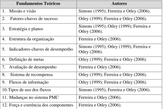 Figura 1 - Estudos teóricos e empíricos (estudos de casos) que fundamentaram o PMC  Fonte: Adaptado e ampliado de Ferreira, A., &amp; Otley, D