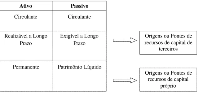 Figura 11 – O balanço patrimonial e suas origens ou fontes de recursos. 