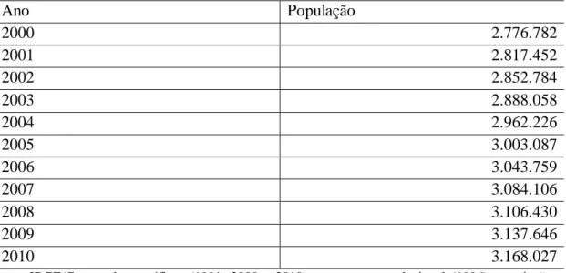 Tabela 1: Evolução populacional do Estado do Rio Grande do Norte no Período:  2000-2010